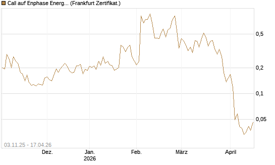 Call auf Enphase Energy [Vontobel] Chart