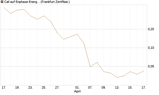 Call auf Enphase Energy [Vontobel] Chart