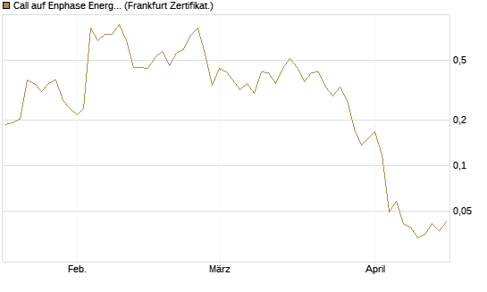 Call auf Enphase Energy [Vontobel] Chart