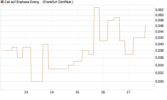 Call auf Enphase Energy [Vontobel] Chart