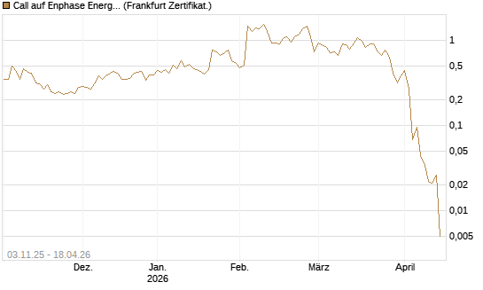 Call auf Enphase Energy [Vontobel] Chart