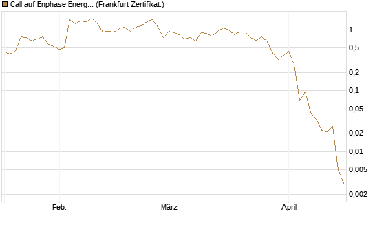 Call auf Enphase Energy [Vontobel] Chart