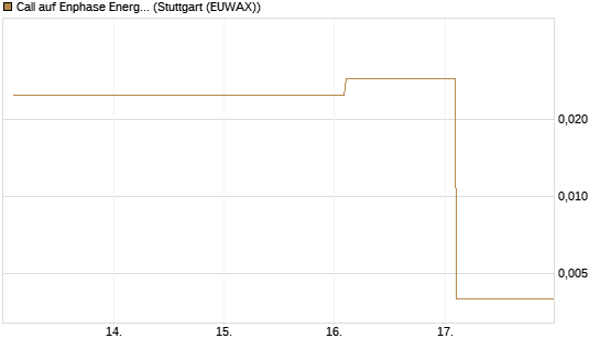 Call auf Enphase Energy [Vontobel] Chart