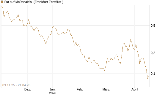 Put auf McDonald's [Vontobel] Chart