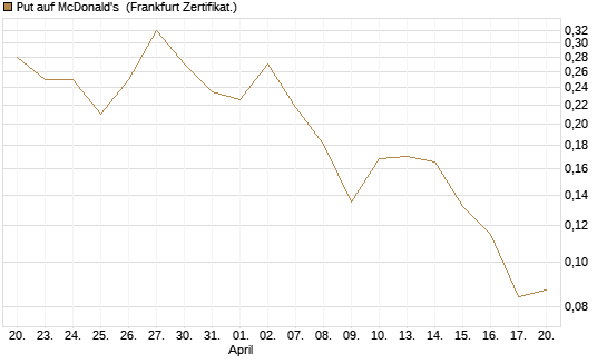 Put auf McDonald's [Vontobel] Chart