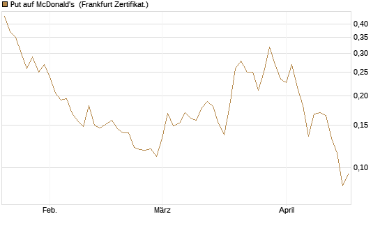 Put auf McDonald's [Vontobel] Chart