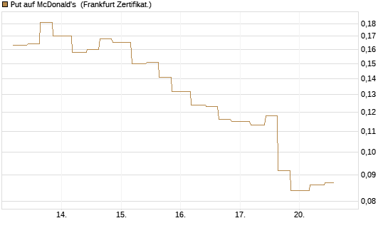 Put auf McDonald's [Vontobel] Chart