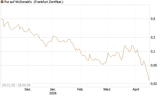 Put auf McDonald's [Vontobel] Chart