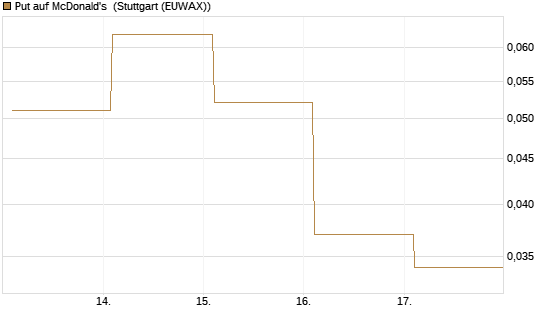 Put auf McDonald's [Vontobel] Chart