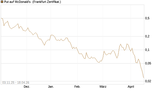 Put auf McDonald's [Vontobel] Chart