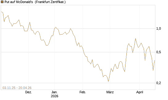 Put auf McDonald's [Vontobel] Chart