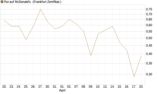 Put auf McDonald's [Vontobel] Chart
