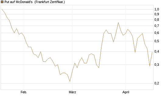 Put auf McDonald's [Vontobel] Chart