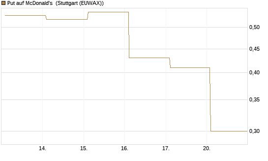 Put auf McDonald's [Vontobel] Chart