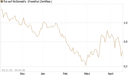 Put auf McDonald's [Vontobel] Chart