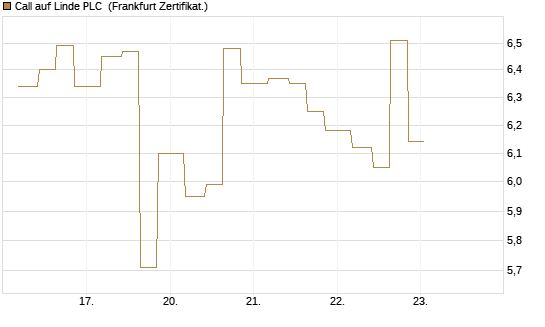 Call auf Linde PLC [Vontobel] Chart