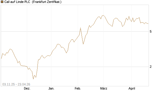 Call auf Linde PLC [Vontobel] Chart
