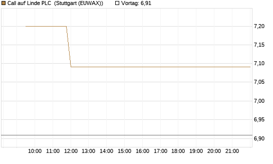 Call auf Linde PLC [Vontobel] Chart