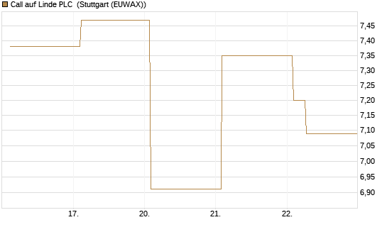 Call auf Linde PLC [Vontobel] Chart