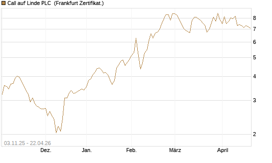 Call auf Linde PLC [Vontobel] Chart