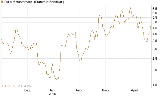 Put auf Mastercard [Vontobel] Chart