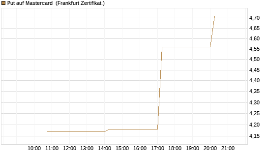 Put auf Mastercard [Vontobel] Chart