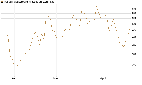 Put auf Mastercard [Vontobel] Chart
