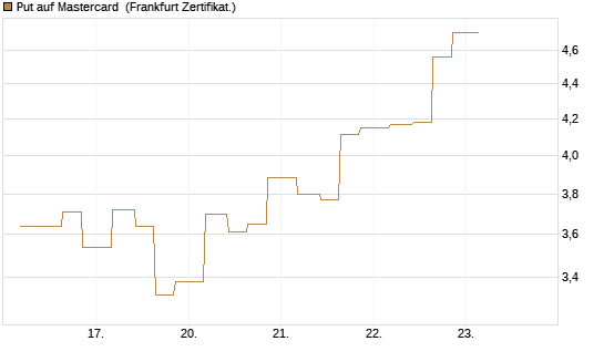 Put auf Mastercard [Vontobel] Chart