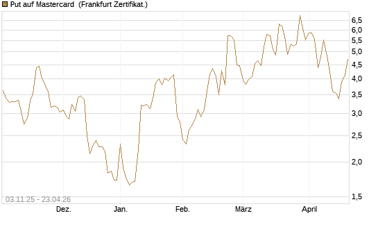 Put auf Mastercard [Vontobel] Chart