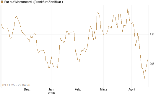 Put auf Mastercard [Vontobel] Chart