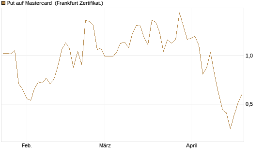Put auf Mastercard [Vontobel] Chart