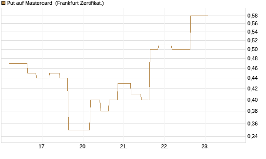 Put auf Mastercard [Vontobel] Chart