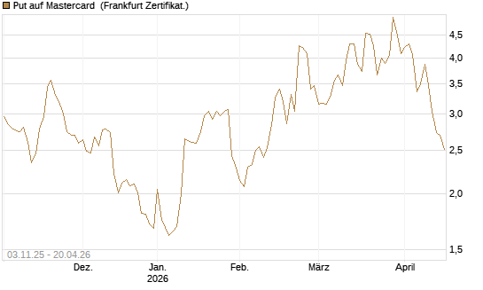 Put auf Mastercard [Vontobel] Chart