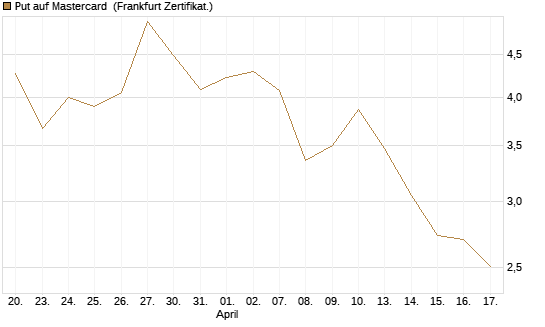 Put auf Mastercard [Vontobel] Chart