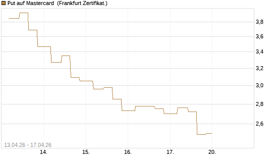 Put auf Mastercard [Vontobel] Chart