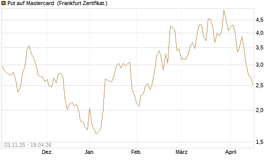 Put auf Mastercard [Vontobel] Chart