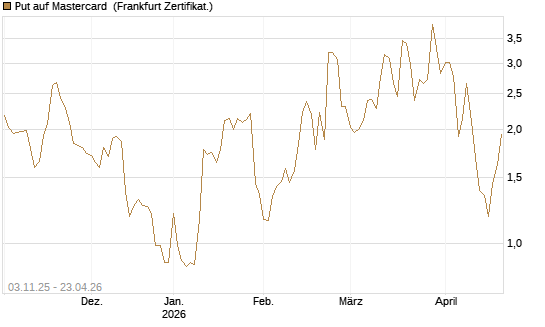 Put auf Mastercard [Vontobel] Chart