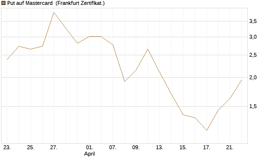 Put auf Mastercard [Vontobel] Chart