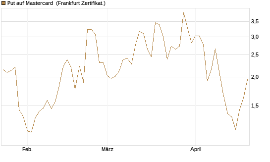Put auf Mastercard [Vontobel] Chart