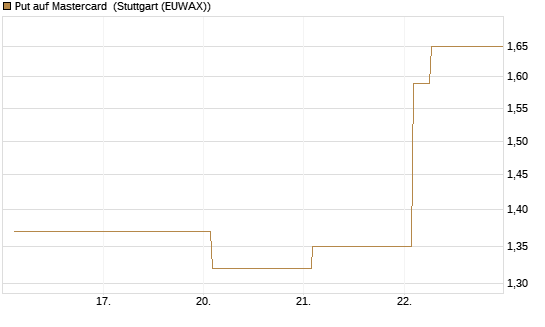 Put auf Mastercard [Vontobel] Chart