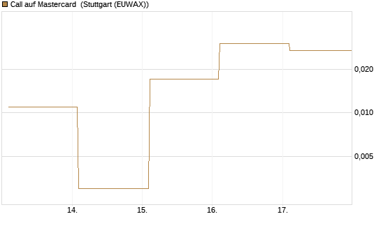 Call auf Mastercard [Vontobel] Chart