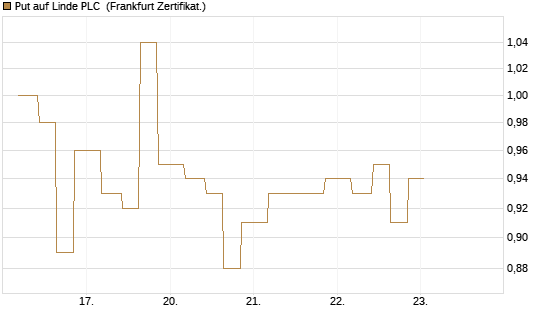 Put auf Linde PLC [Vontobel] Chart