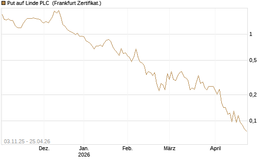 Put auf Linde PLC [Vontobel] Chart