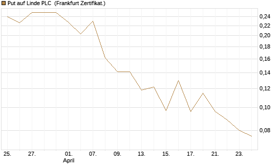Put auf Linde PLC [Vontobel] Chart