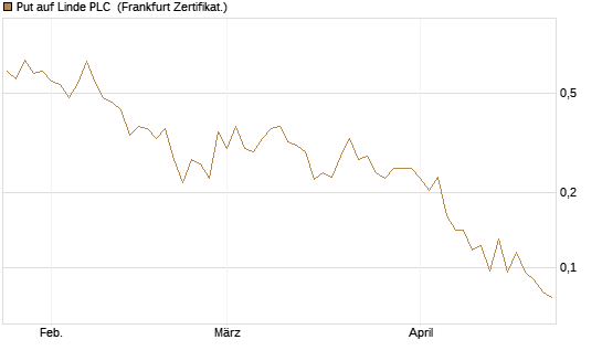 Put auf Linde PLC [Vontobel] Chart