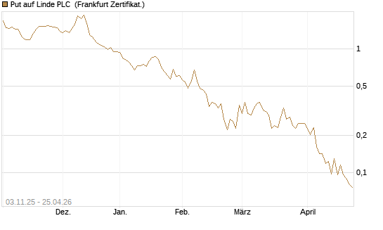 Put auf Linde PLC [Vontobel] Chart