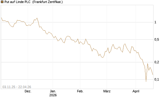 Put auf Linde PLC [Vontobel] Chart