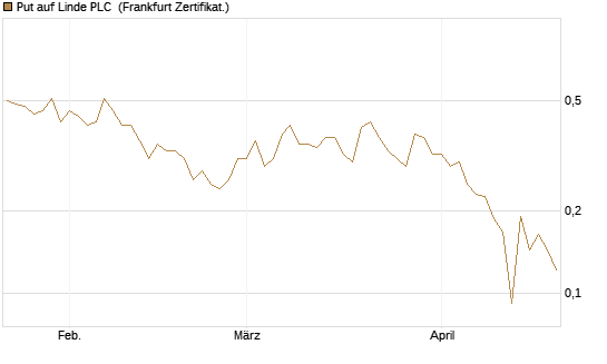 Put auf Linde PLC [Vontobel] Chart