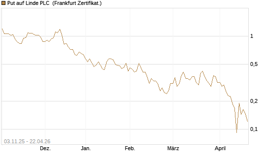 Put auf Linde PLC [Vontobel] Chart