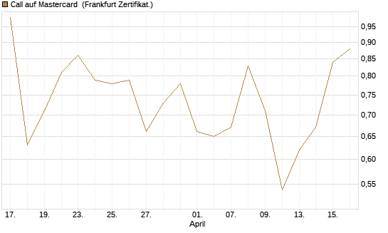 Call auf Mastercard [Vontobel] Chart